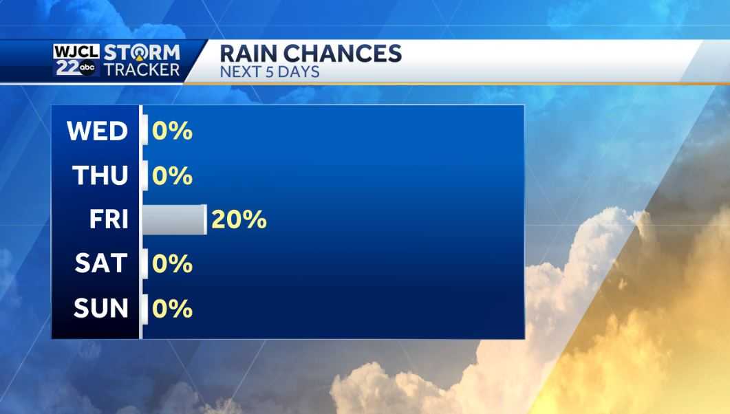 Sunny & warm today but tracking some rain by the end of the week - WJCL
