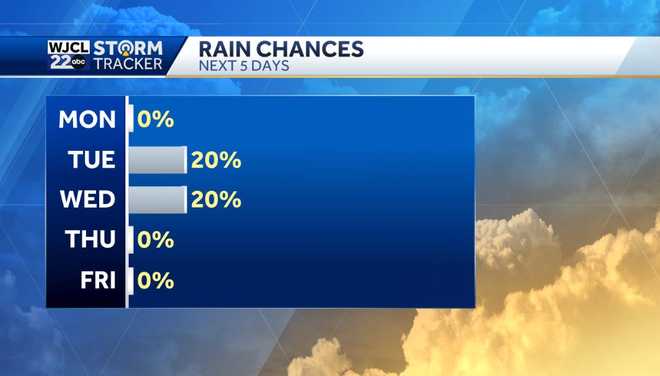 Dry today but tracking a chance for showers by tomorrow
