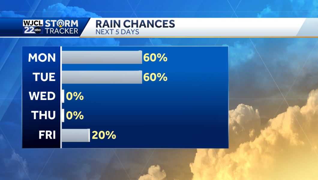 Umbrella needed today with rain likely after 3 pm - WJCL