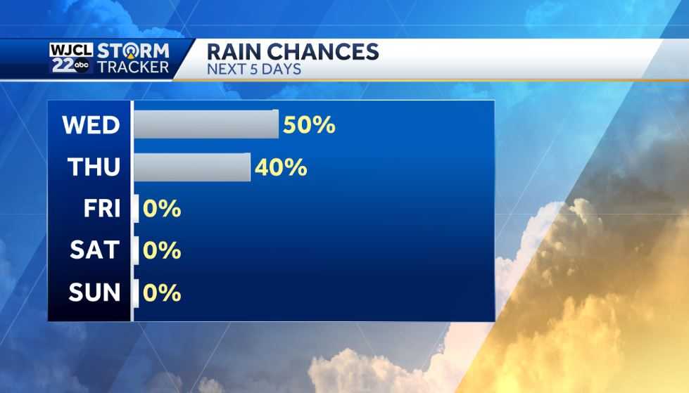 Umbrella needed this afternoon with showers and storms after 2 pm - WJCL