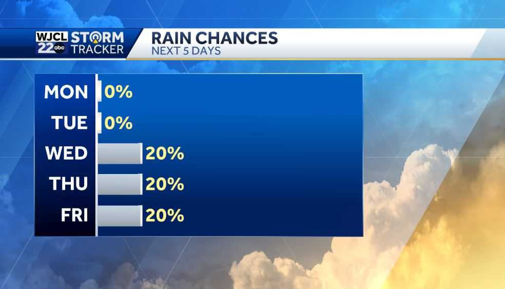 Warm this week with a few showers and tracking the tropics - WJCL