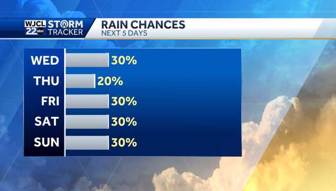 Cooler temperatures this afternoon and tracking a few showers