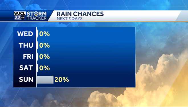 Hot and humid weather through the end of the week