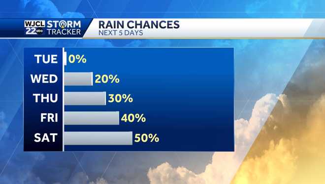 Cooler weather this week and tracking the next chance for rain