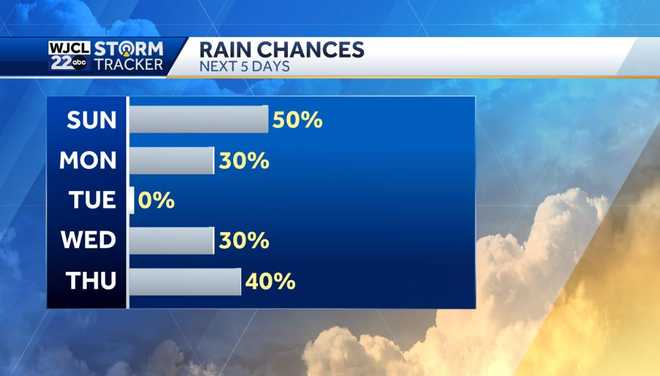 The umbrella needed again today with light rain likely