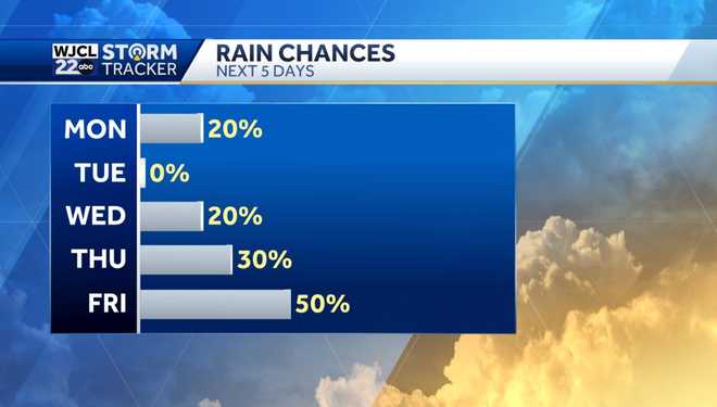 Less chance for rain to start the week and pleasant