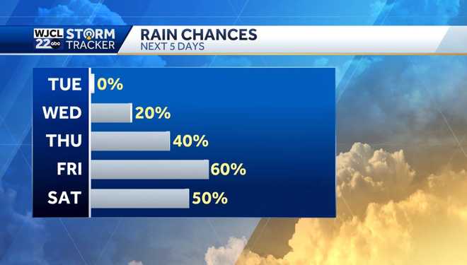 Dry today but a good chance for rain by the end of the week