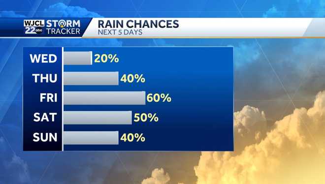 A few showers today but rain likely by the end of the week