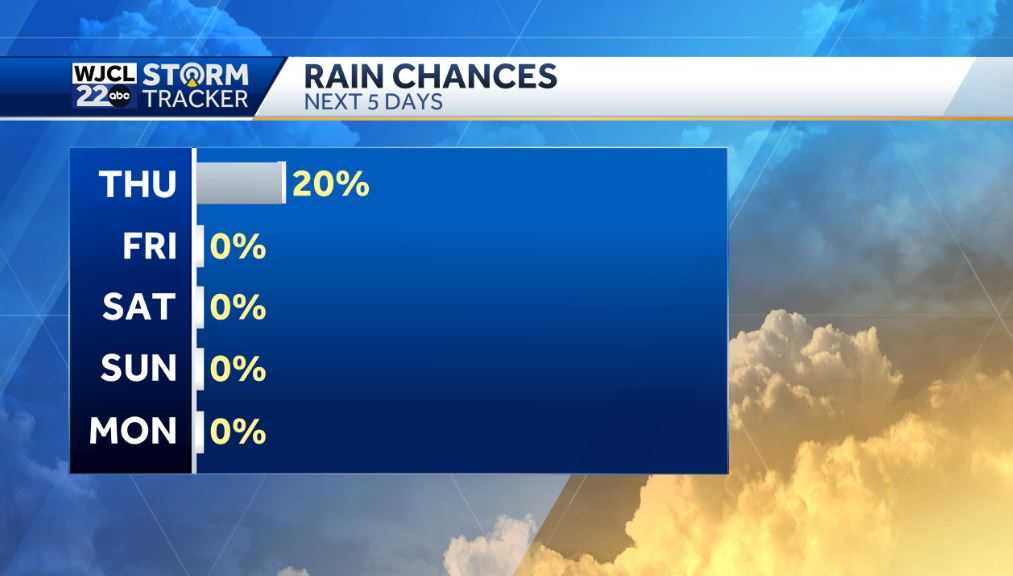 Spotty showers today and looking ahead to the weekend forecast - WJCL