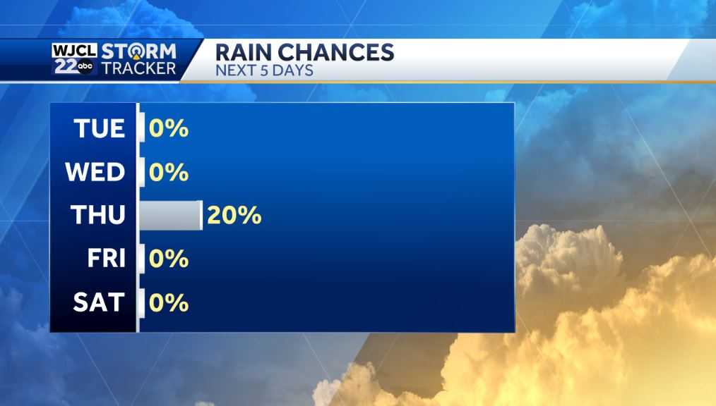Warm today but cooler weather is on the way - WJCL