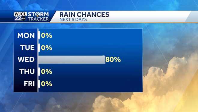 Dry next few days by umbrella needed by the middle of the week