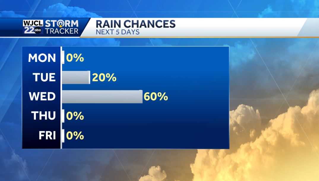 Mainly dry the next few days, but rain likely on Wednesday - WJCL