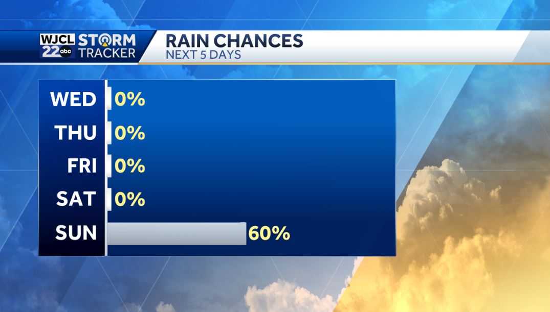 Dry & warm through the end of the week then Impact Day on Sunday - WJCL