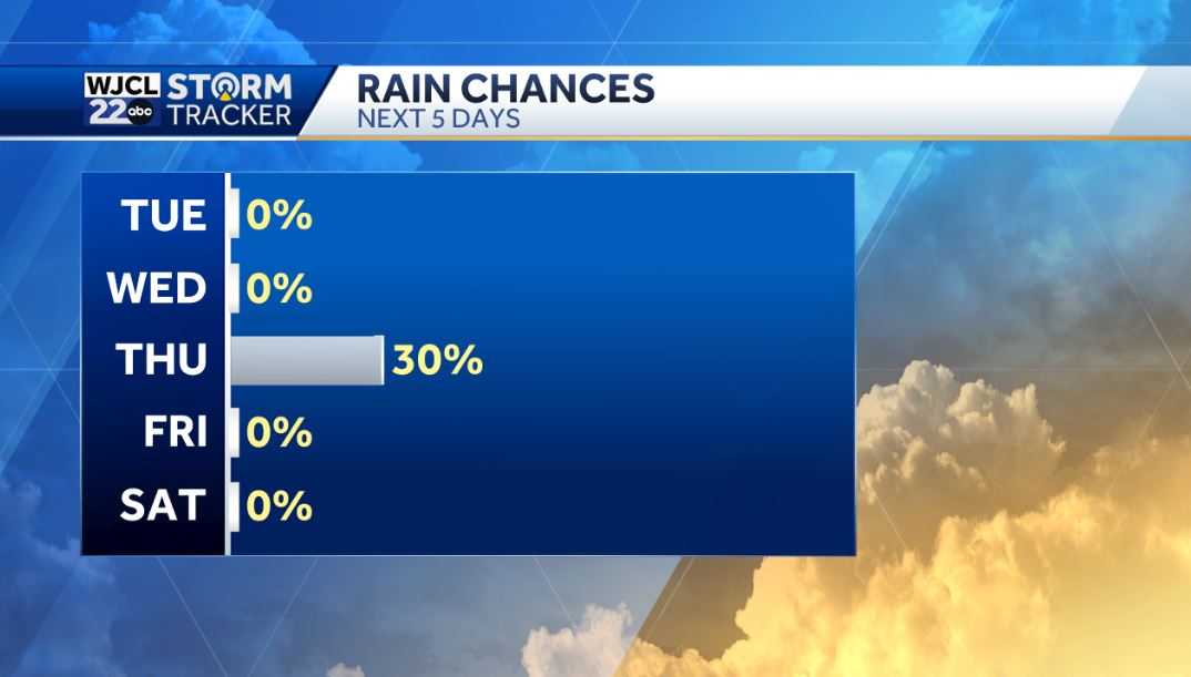 Sunshine today but tracking some rain for Coastal GA & Lowcountry - WJCL