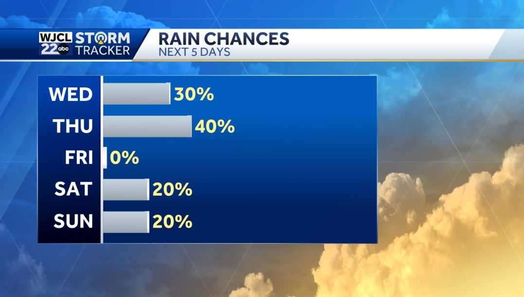 Much needed rain in the forecast for Coastal Georgia & Lowcountry - WJCL