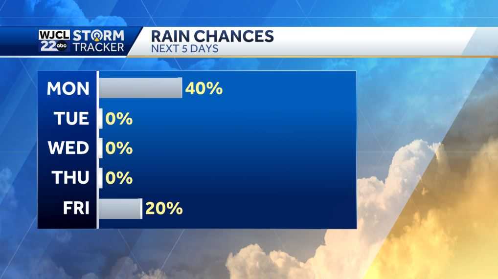 Some much needed rain today, but dry weather returns by tomorrow - WJCL