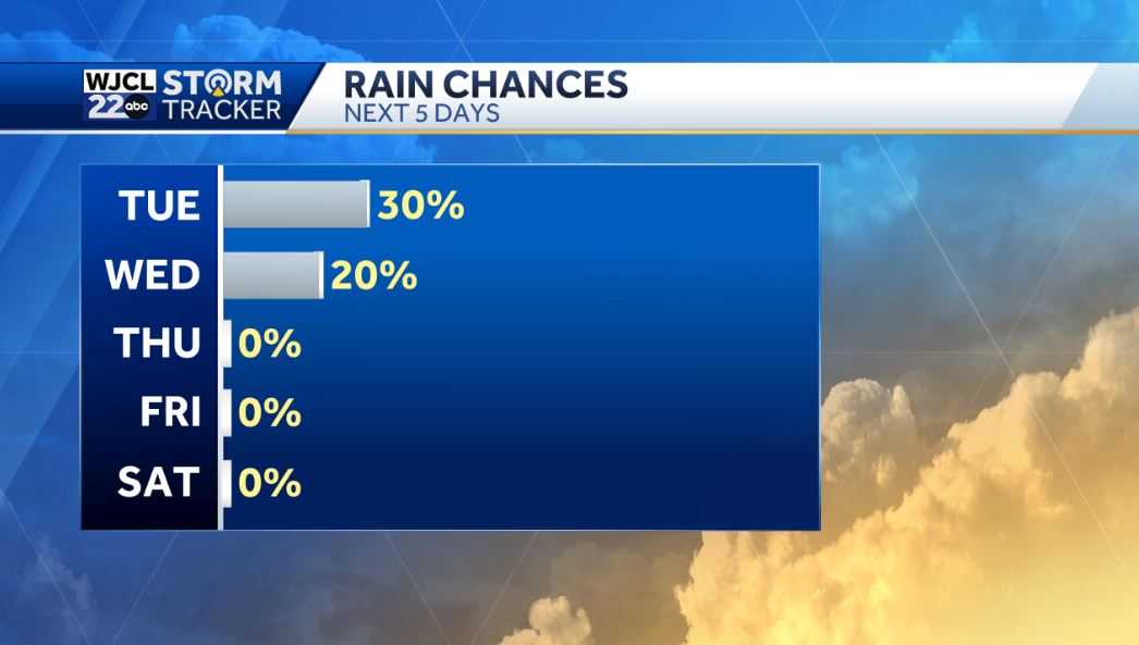 Isolated showers today, plus tracking hot weather by Friday - WJCL