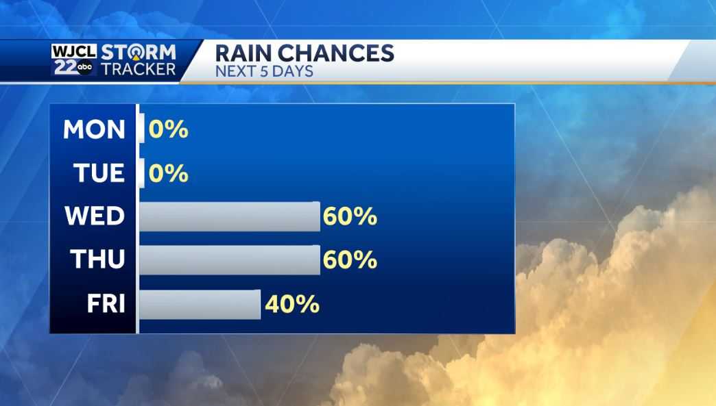 Dry next few days but rain is likely this week, here's the timing - WJCL