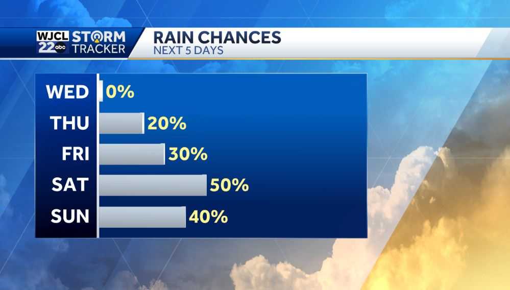 Dry weather today but rain is on the way for Labor Day weekend - WJCL