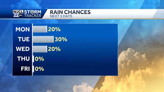 Cooler weather to start the week, plus a chance for showers