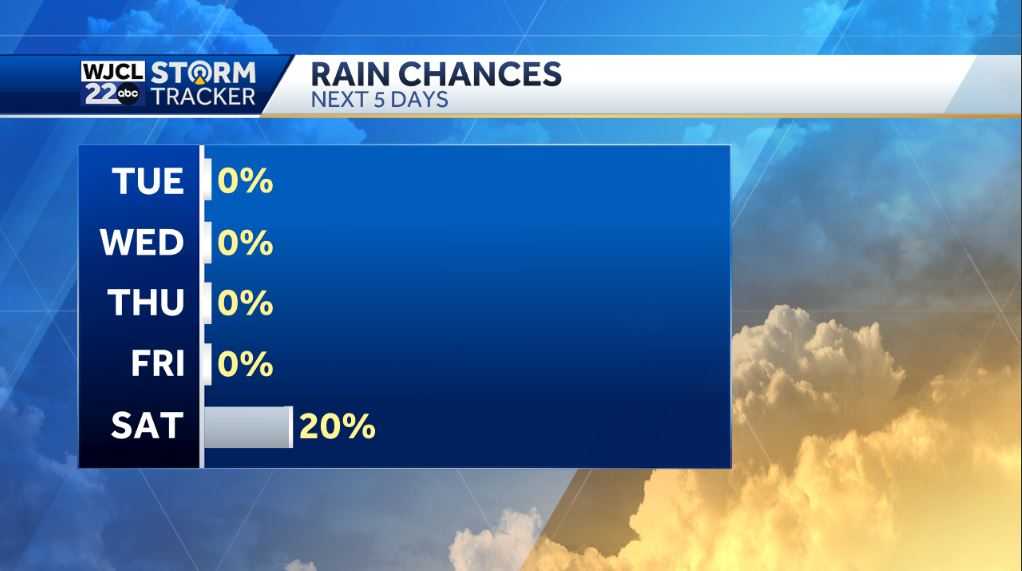 Warm weather continues, plus tracking the next chance for rain - WJCL