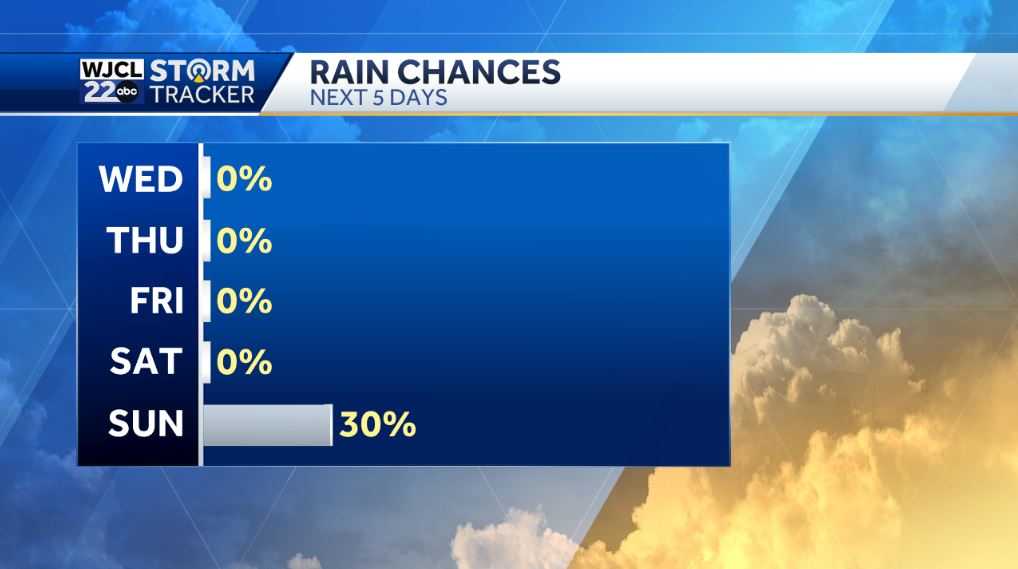 Dry and warm weather continues, but showers by the weekend - WJCL