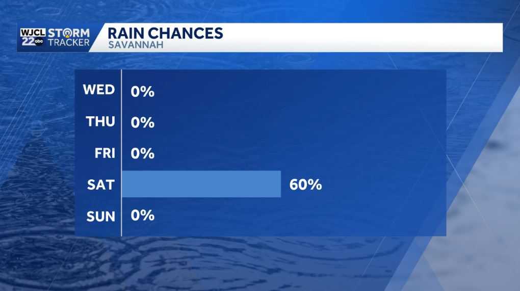 Dry today and the start of 2026, but rain likely by the weekend - WJCL
