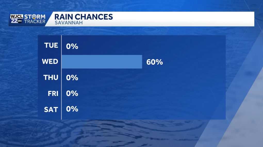 Dry today but wet weather is on the way for the Savannah area - WJCL