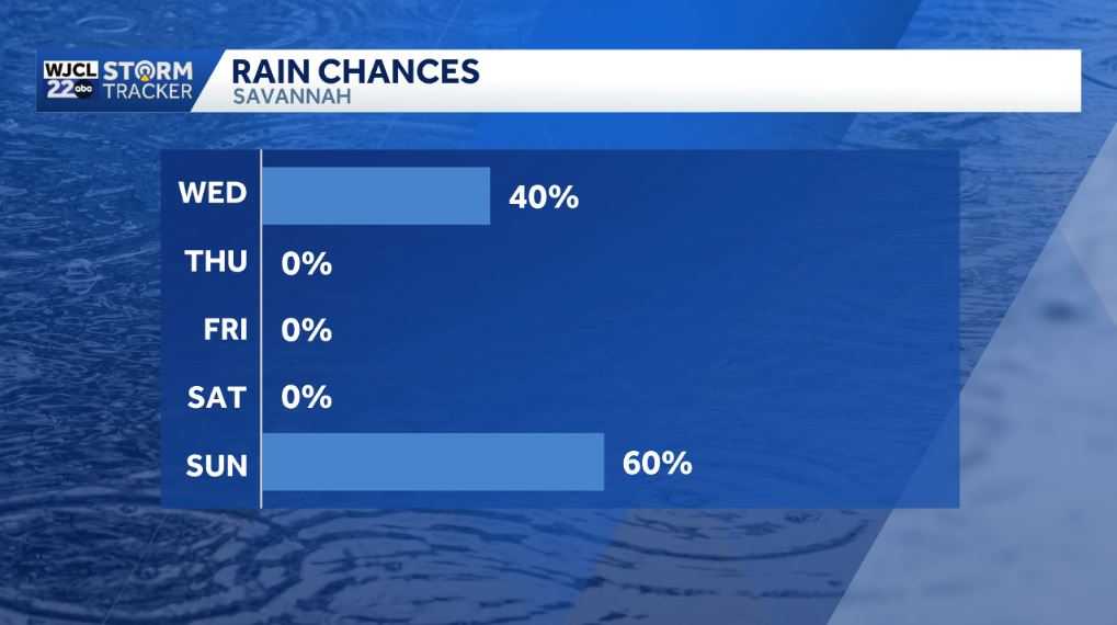 Wet weather at times for the Savannah area, here's the timing - WJCL
