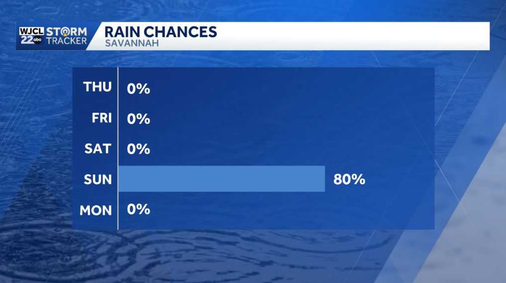 Dry weather for Coastal GA and Lowcountry but rain is on the way - WJCL