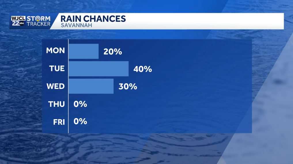 Warm today but cooler weather is on the way for the Savannah area - WJCL