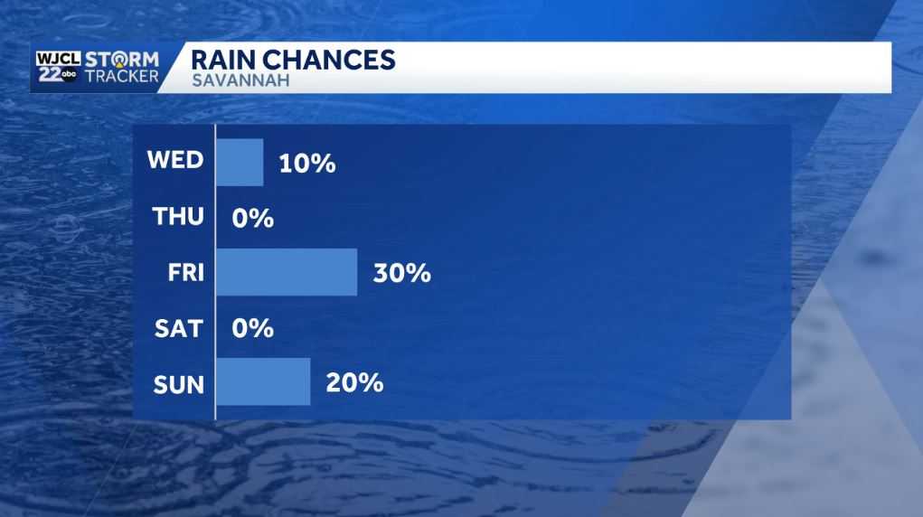 Pleasantly warm today with spotty showers for the Savannah area - WJCL