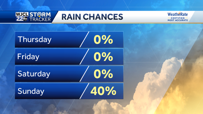 Pleasant weather with lots of sun through Friday