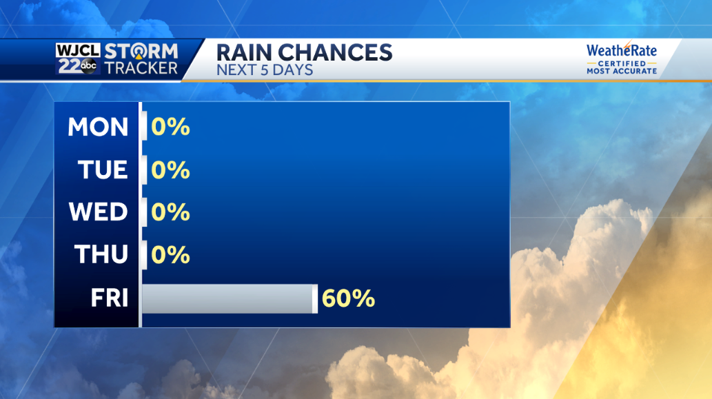 A beautiful day with lots of sun and breezy - WJCL