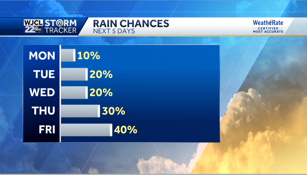 Another hot one today. Much needed rain in the forecast - WJCL