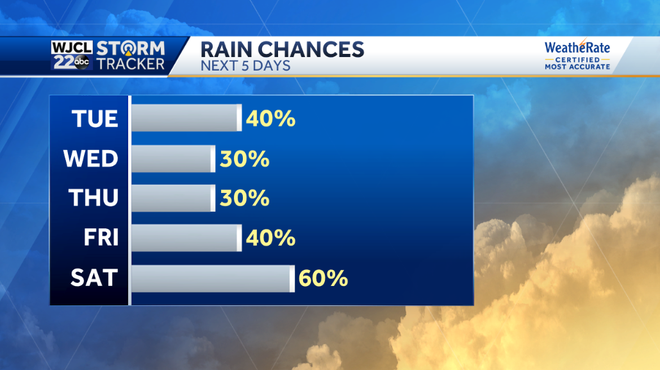 Not as hot today with showers and storms after 1 pm