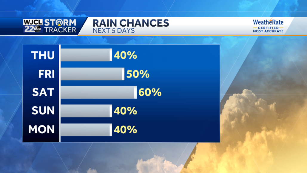A hot 4th of July with thunderstorms after 2 pm - WJCL