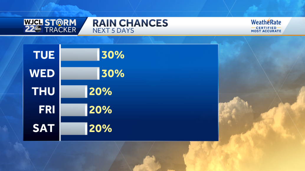 Warm today with thunderstorm possible after 2 pm - WJCL