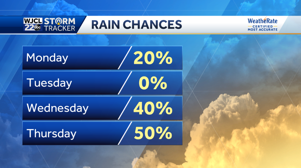 Hot weather continues with rain by the end of the week - WJCL