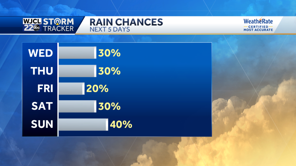 Hot and humid today. Tracking the Tropics - WJCL
