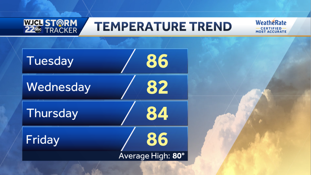 Spotty showers today and warm - WJCL