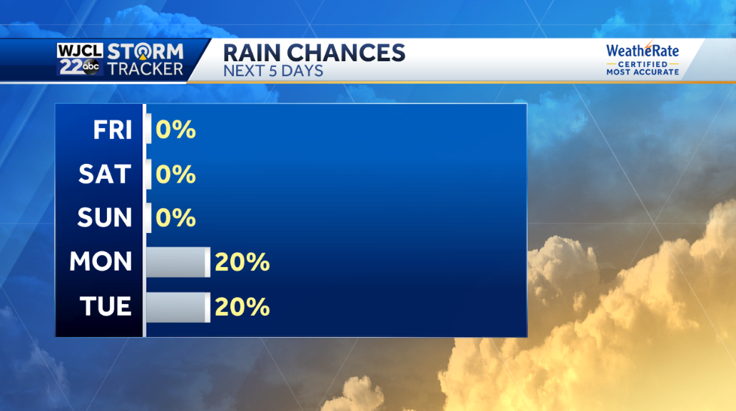 Lots of sun and pleasantly warm this weekend - WJCL