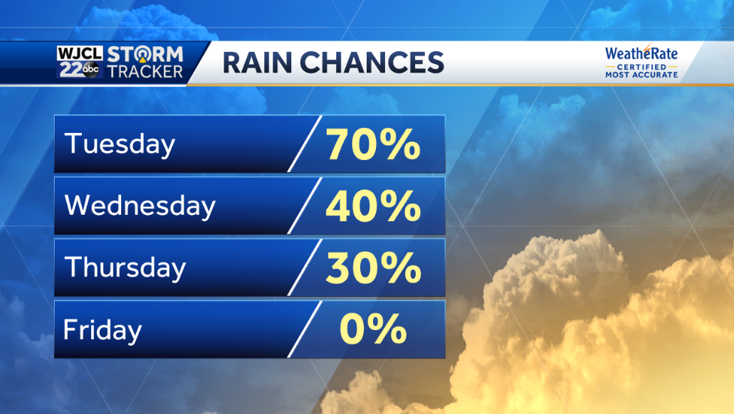 On and off showers today - WJCL
