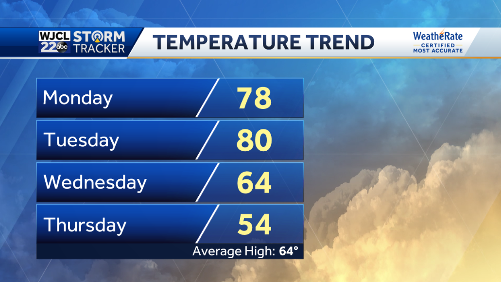Warm December weather in the forecast - WJCL
