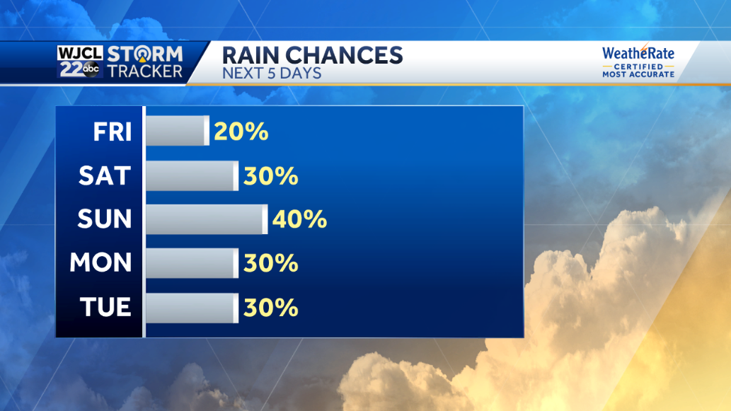 Spring-like this weekend with showers possible - WJCL