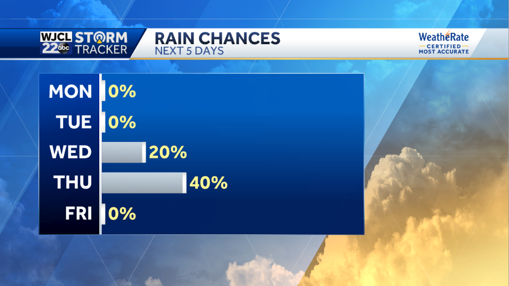Spring-like temperatures in the forecast - WJCL