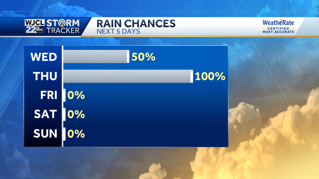 Cold weather is on the way with rain likely tomorrow - WJCL