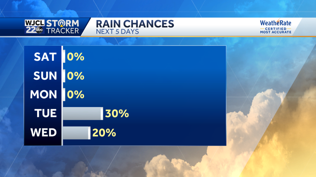 Lots of sun for Sunday and milder - WJCL