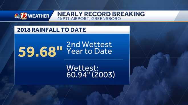 Could 2018 be wettest year on record in the Piedmont Triad?