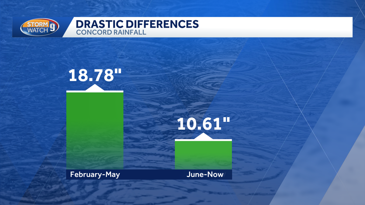 Data shows drastic drop in total rainfall this year in New Hampshire